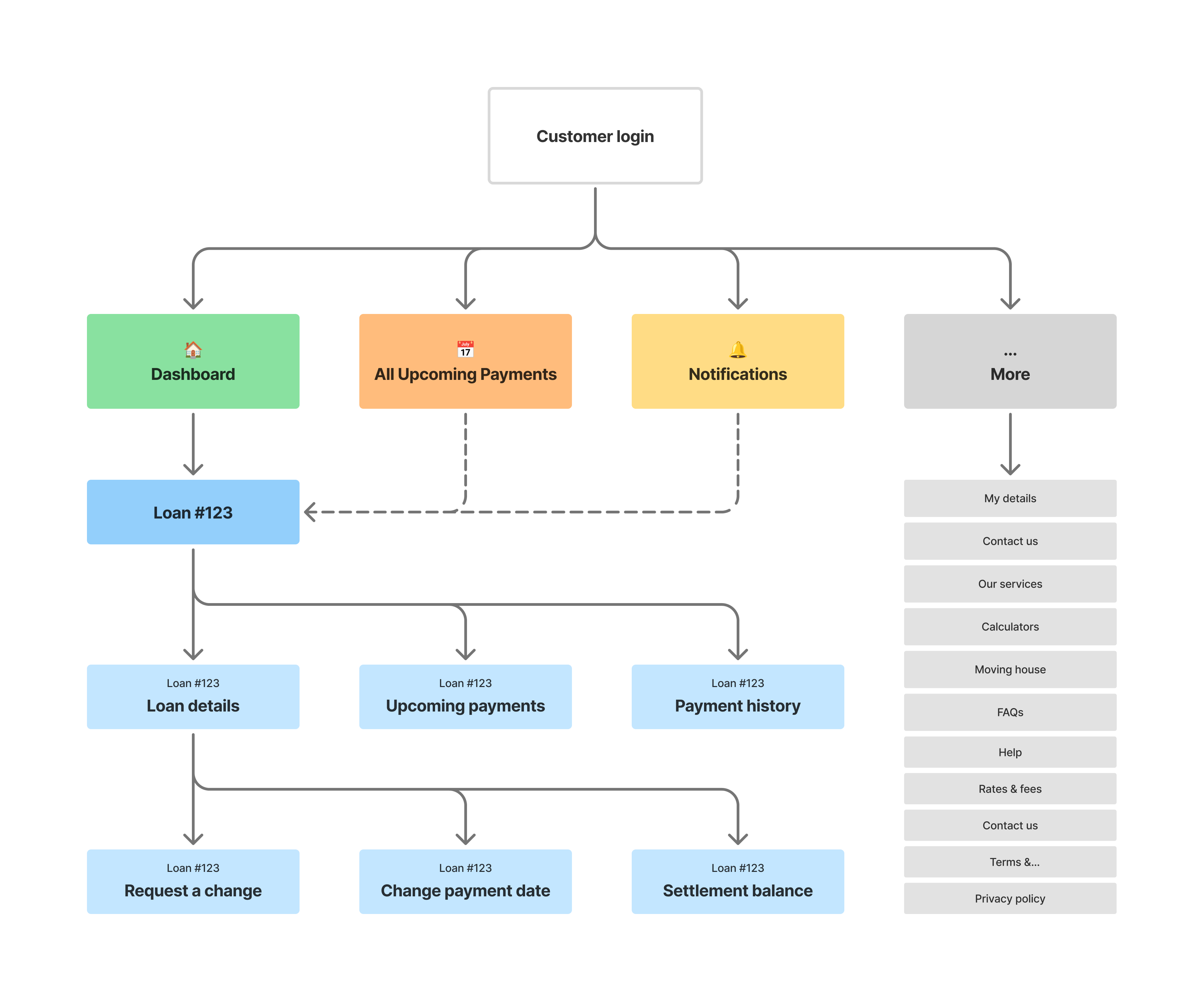 Avanti Customer App Wireframe
